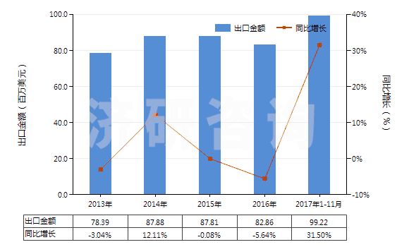 2013-2017年11月中國搪瓷玻璃料及其他玻璃（呈粉、粒或粉片狀的）(HS32074000)出口總額及增速統(tǒng)計